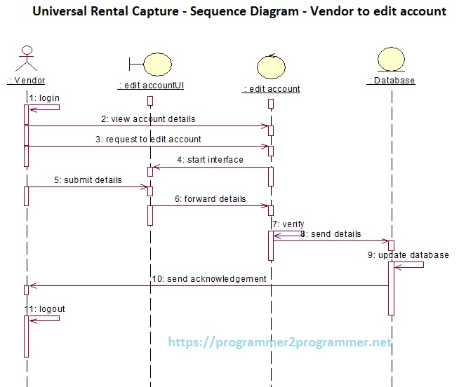 Universal Rental Capture Sequence Diagram Vendor To Edit Account Download Project Diagram 6829